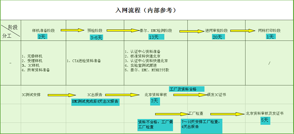 中國CTA入網許可認證(圖2)